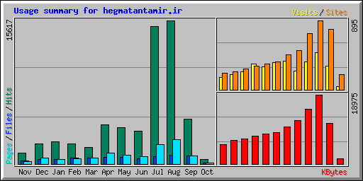 Usage summary for hegmatantamir.ir